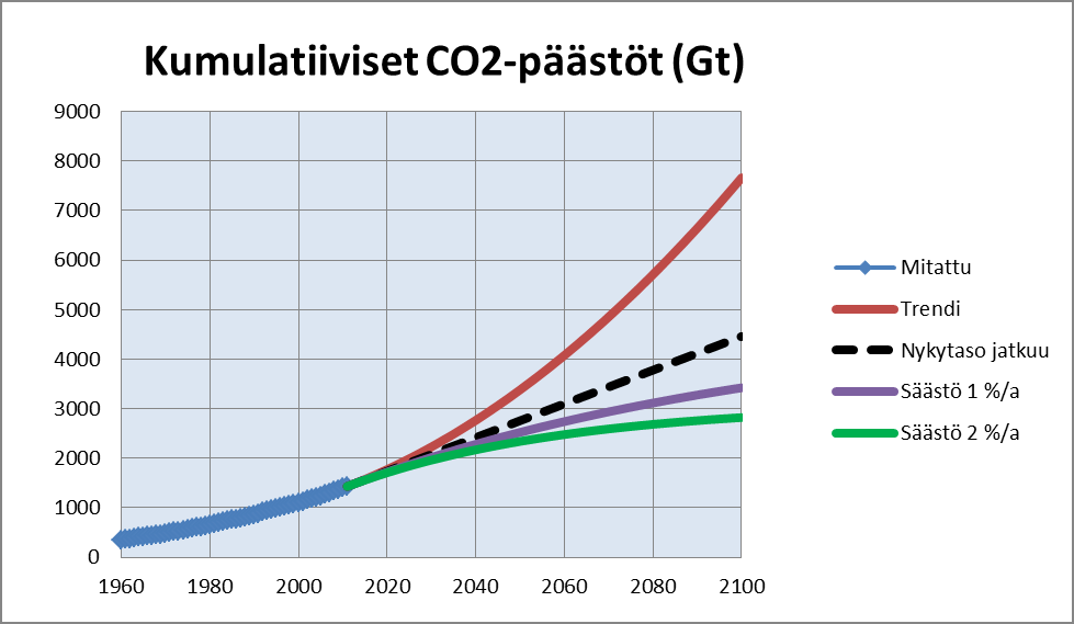 Kumulatiiviset