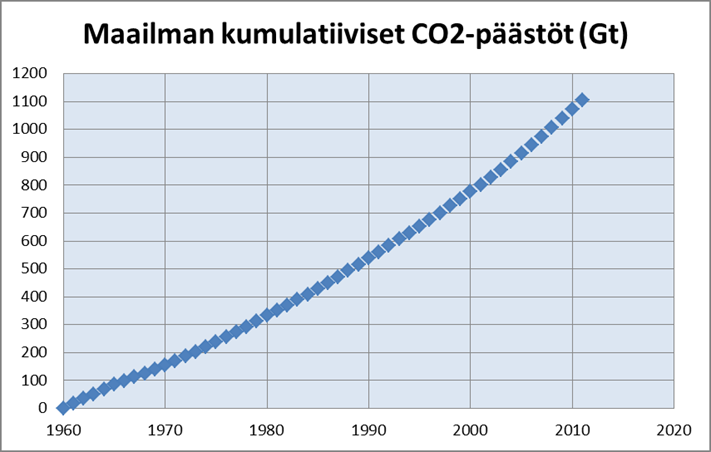 Kumulatiiviset CO2-päästöt