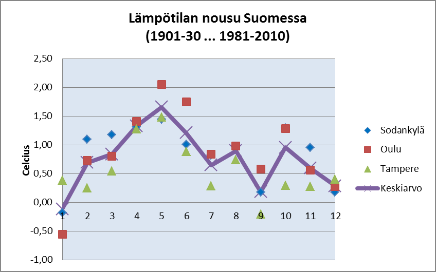 Havaittu lämpötilan nousu 30 vuoden keskiarvoissa vuodesta 1901-1930 Havaittu