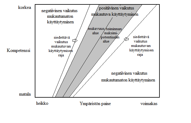 kautta. Kongruenssi eli yhteensopivuus ympäristön kanssa luo hyvinvointia ja elämään tyytyväisyyttä (Carp 1987). KUVA 1. Paine-kompetenssi malli (Lawton & Nahemow 1973).