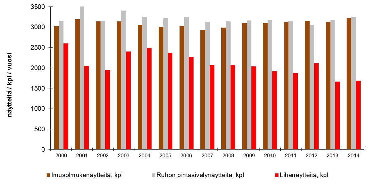 Naudanlihatuotantoon liittyvät salmonellatutkimukset 2000- ja