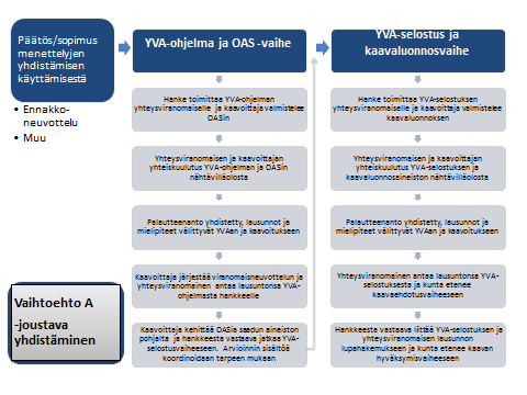 YVA-ohjelmasta ja OASista laadittaisiin yhteinen kuulutus, kun YVA-lain mukainen kuuleminen ja maankäyttö- ja rakennuslain mukainen mahdollisuus mielipiteiden esittämiseen alkavat.