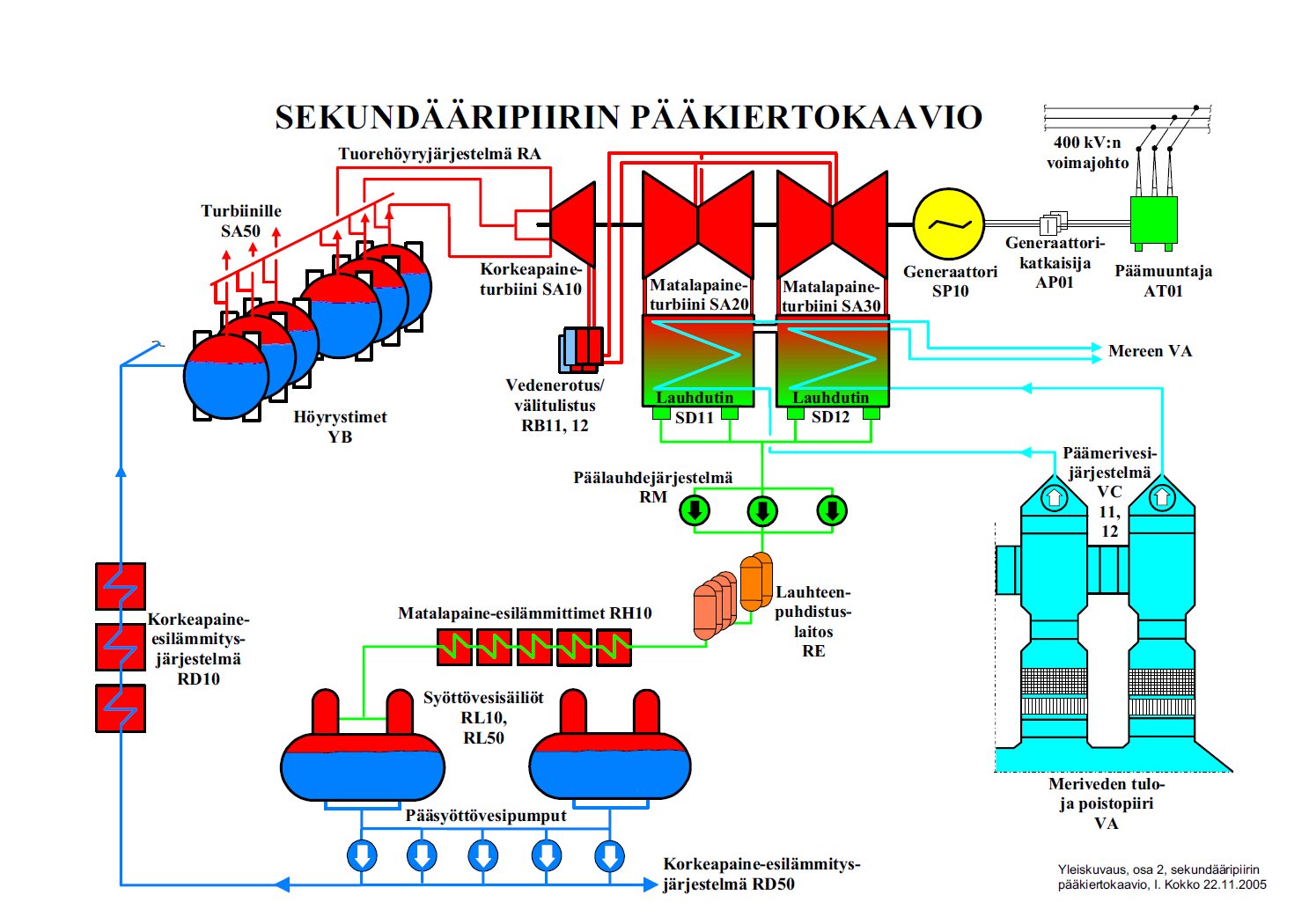 6 Kuva 5. Sekundääripiirin pääkiertokaavio [13]. 3.2.3 Merivesipiiri Voimalaitoksen kolmas merkittävä piiri on merivesipiiri. Päätehtävänä merivesipiirillä on toimittaa jäähdytysvettä lauhduttimille.