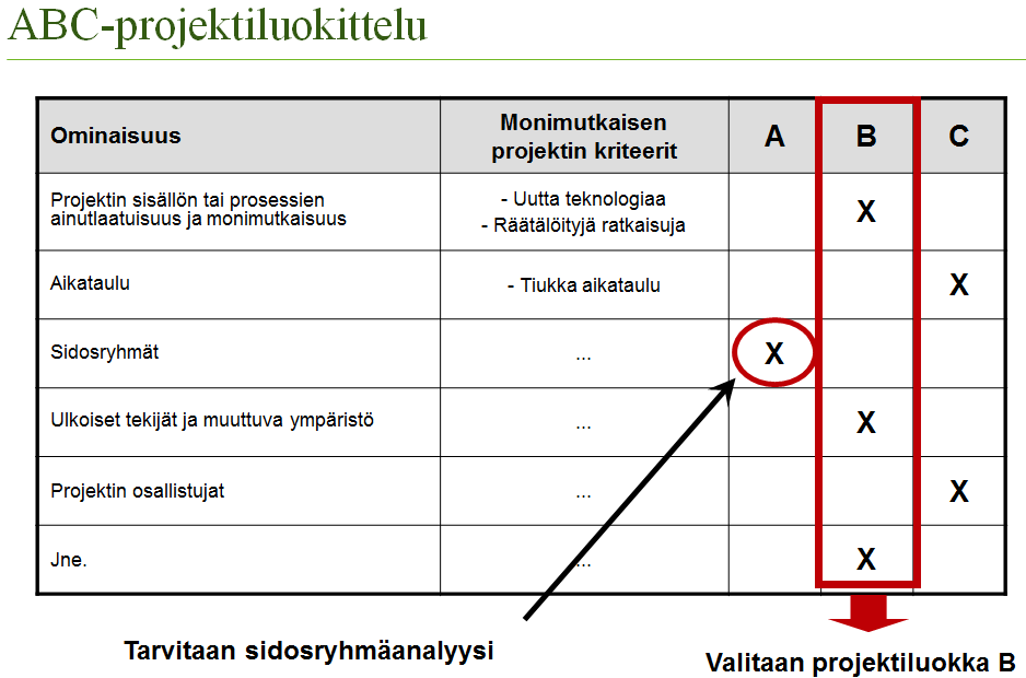 9 Projektit luokitellaan mm. niiden suoraviivaisuuden ja haastavuuden perusteella.