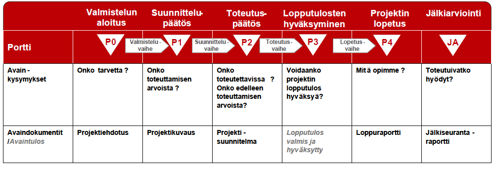 11 Taulukko 1. Projektin vaiheet avainkysymyksineen ja -dokumentteineen [11]. 5.3.