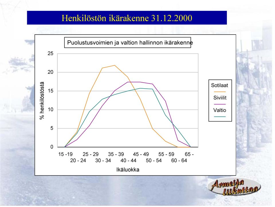 25 % henkilöstöstä 20 15 10 5 Sotilaat Siviilit