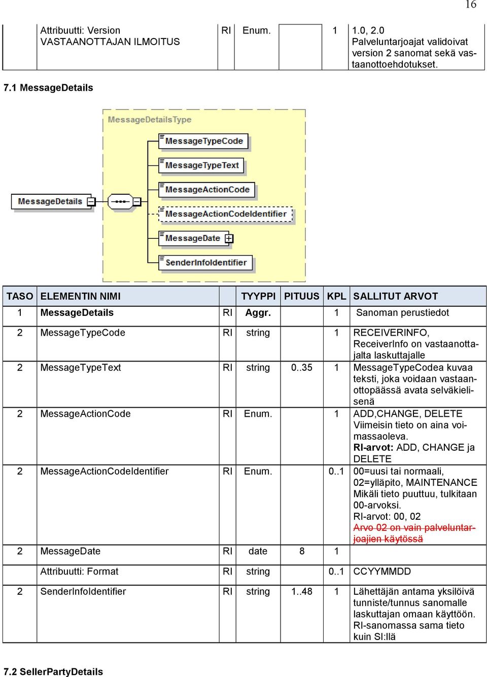 .35 1 MessageTypeCodea kuvaa teksti, joka voidaan vastaanottopäässä avata selväkielisenä 2 MessageActionCode RI Enum. 1 ADD,CHANGE, DELETE Viimeisin tieto on aina voimassaoleva.