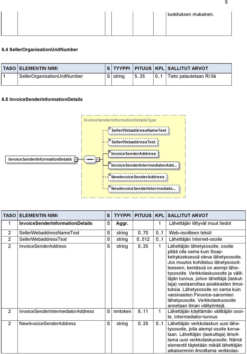 .1 Web-osoitteen teksti 2 SellerWebaddressText S string 0..512 0..1 Lähettäjän Internet-osoite 2 InvoiceSenderAddress S string 0.