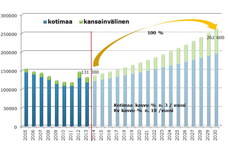 6 Tausta matkustajamäärätavoitteelle 2030 Kotimaa Reittiliikenne Nykytila (2013) 118 100 matkustajaa Tavoite (2030) 195 000 matkustajaa Kasvu + 3 % / v (kasvu tasaisempaa, lentoliikenteen osuus