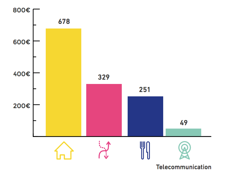 HOUSEHOLDS AVERAGE MONTHLY EXPENDITURE PER DOMAIN housing +food