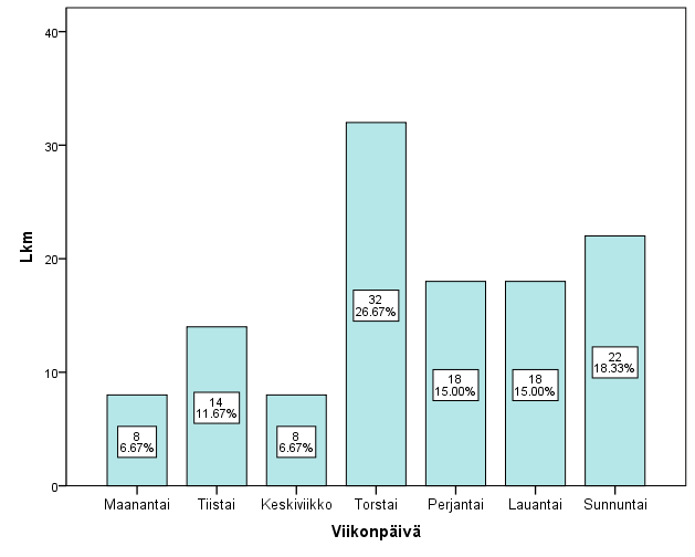 Kuvio 6. Vastausten jakauma viikonpäivän mukaan (N = 120) Kaikista tutkimukseen osallistuneista vastaajista 19 % oli saapunut päivystykseen klo 9 mennessä aamulla.