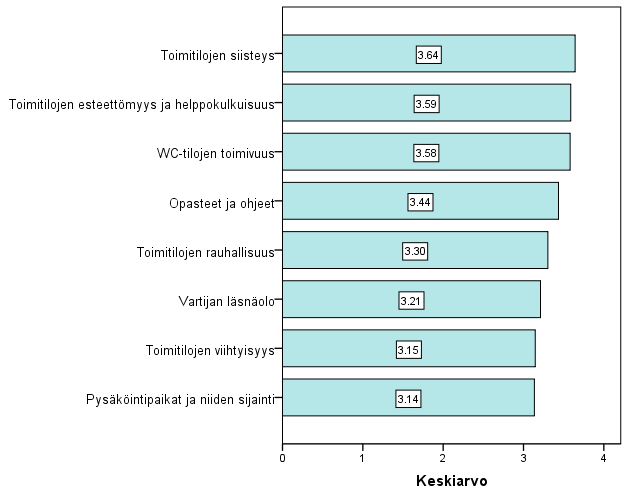 6 PÄIVYSTYKSEN TILOJEN VIIHTYISYYS JA TOIMIVUUS Päivystyksen asiakastyytyväisyystutkimuksessa vastaajat arvioivat tyytyväisyyttään päivystysalueen pysäköintipakkoihin ja tiloihin seitsemällä eri