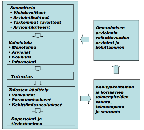 11 (49) KUVA 1. Omatoimisen arvioinnin vaiheet (Kliinisen auditoinnin asiantuntijaryhmä 2011, 5.) Itsearvioinnin valmisteluun kuuluu tavoitteista ja menetelmistä tiedottaminen.