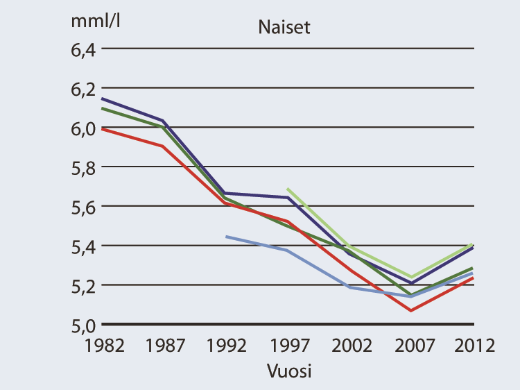 Vartiainen E. et al. Suomen Lääkärilehti 35/2012 vsk 67. Leivällä käytetty rasva Suomessa 1978-2011 It is the level that counts!