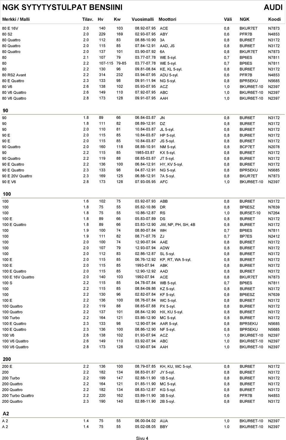 81-08.84 KE, KL 5-syl. 0,8 BUR6ET N3172 80 RS2 Avant 2.2 314 232 03.94-07.95 ADU 5-syl. 0,6 PFR7B N4853 80 E Quattro 2.3 133 98 09.91-11.94 NG 5-syl. 0,8 BPR5EKU N5685 80 V6 2.6 138 102 05.93-07.