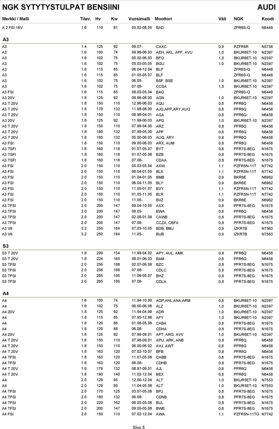 05- BSF, BSE 1,0 BKUR6ET-10 N2397 A3 1.6 102 75 07.08- CCSA 1,0 BKUR6ET-10 N2397 A3 FSI 1.6 115 85 08.03-05.04 BAG ZFR6S-Q N6449 A3 20V 1.8 125 92 09.96-08.00 AGN 1,0 BKUR6ET-10 N2397 A3 T 20V 1.