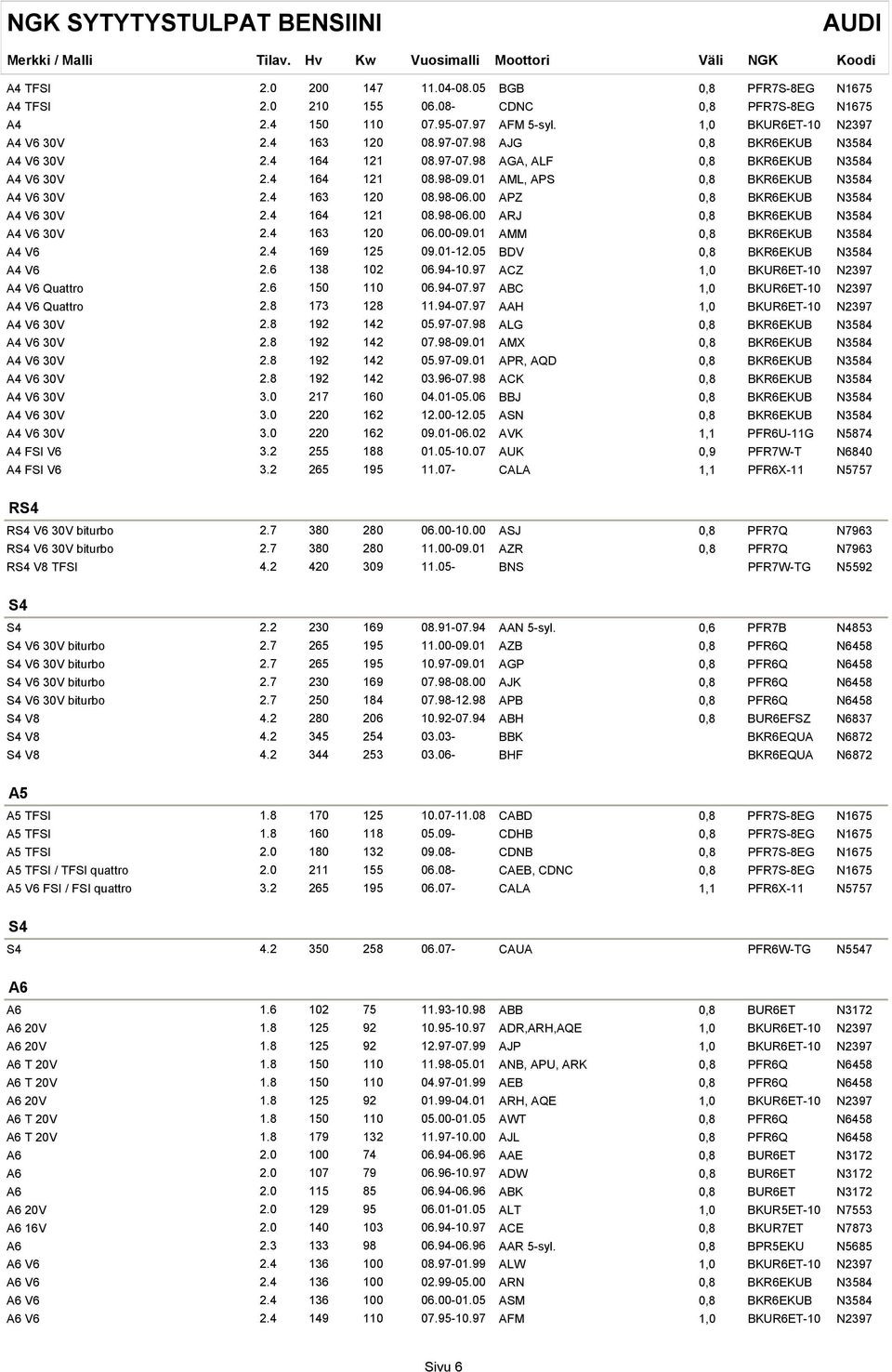 00 APZ 0,8 BKR6EKUB N3584 A4 V6 30V 2.4 164 121 08.98-06.00 ARJ 0,8 BKR6EKUB N3584 A4 V6 30V 2.4 163 120 06.00-09.01 AMM 0,8 BKR6EKUB N3584 A4 V6 2.4 169 125 09.01-12.