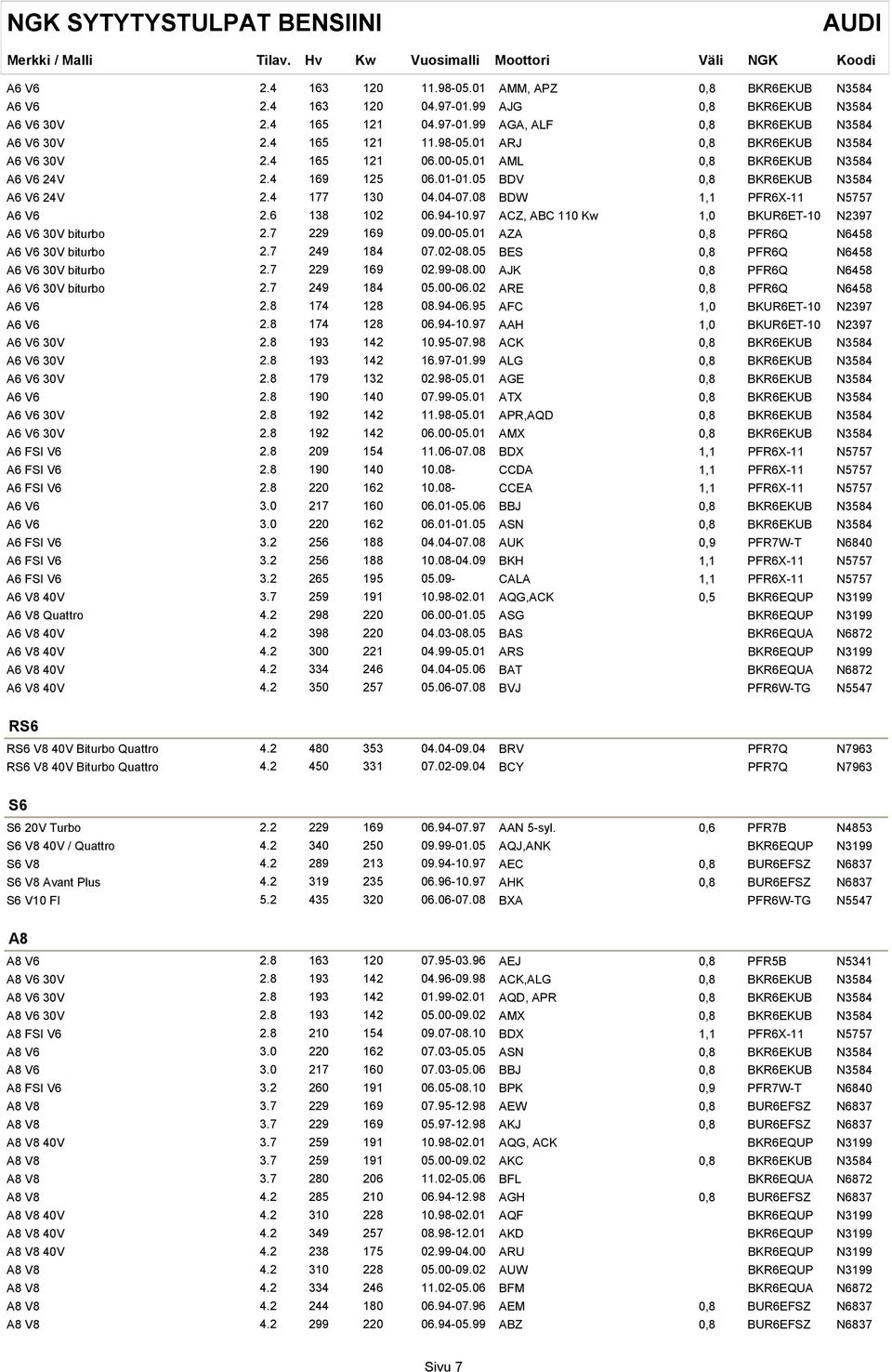 08 BDW 1,1 PFR6X-11 N5757 A6 V6 2.6 138 102 06.94-10.97 ACZ, ABC 110 Kw 1,0 BKUR6ET-10 N2397 A6 V6 30V biturbo 2.7 229 169 09.00-05.01 AZA 0,8 PFR6Q N6458 A6 V6 30V biturbo 2.7 249 184 07.02-08.