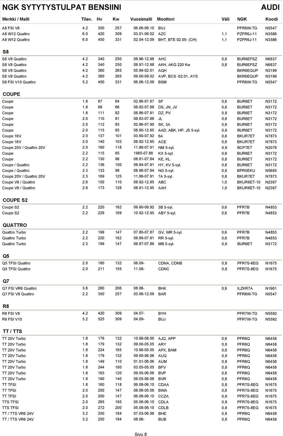 99-02.01 AQH BKR6EQUP N3199 S8 V8 Quattro 4.2 360 265 09.00-09.02 AVP, BCS -02.01, AYS BKR6EQUP N3199 S8 FSI V10 Quattro 5.2 450 331 06.06-12.09 BSM PFR6W-TG N5547 COUPE Coupe 1.8 87 64 02.86-07.