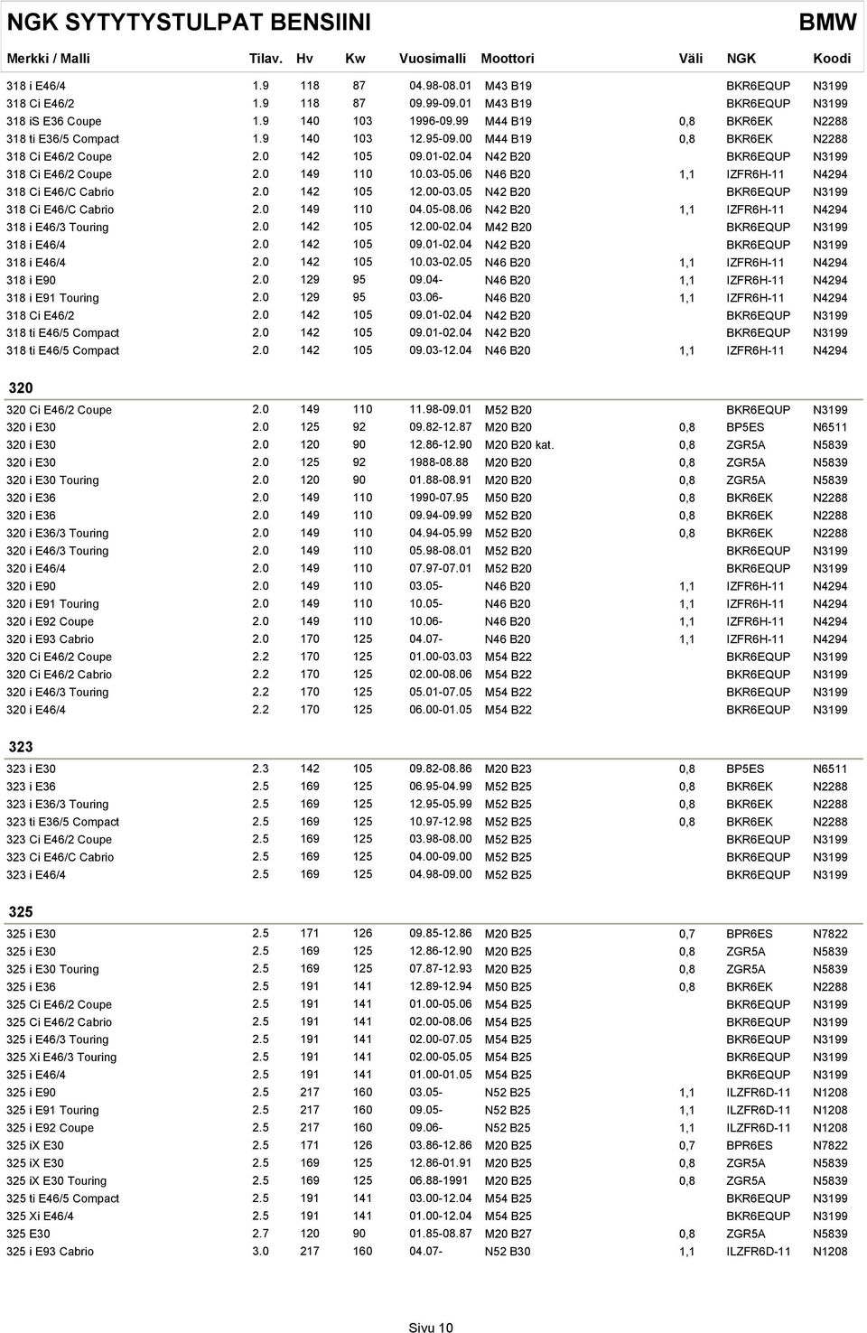 03-05.06 N46 B20 1,1 IZFR6H-11 N4294 318 Ci E46/C Cabrio 2.0 142 105 12.00-03.05 N42 B20 BKR6EQUP N3199 318 Ci E46/C Cabrio 2.0 149 110 04.05-08.06 N42 B20 1,1 IZFR6H-11 N4294 318 i E46/3 Touring 2.