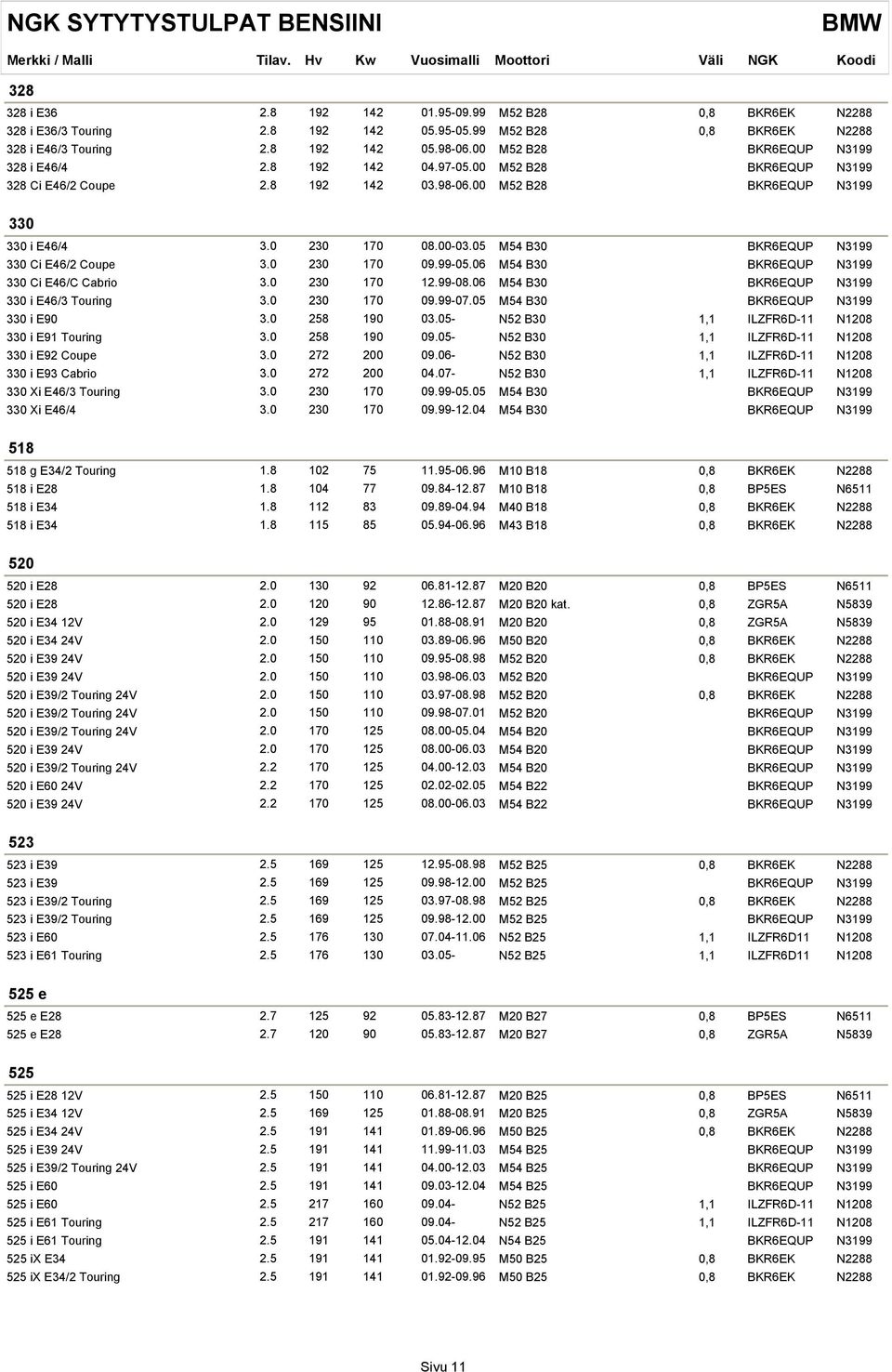 05 M54 B30 BKR6EQUP N3199 330 Ci E46/2 Coupe 3.0 230 170 09.99-05.06 M54 B30 BKR6EQUP N3199 330 Ci E46/C Cabrio 3.0 230 170 12.99-08.06 M54 B30 BKR6EQUP N3199 330 i E46/3 Touring 3.0 230 170 09.99-07.