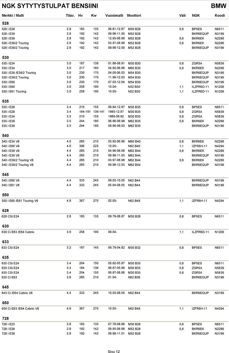 91 M30 B30 0,8 ZGR5A N5839 530 i E34 3.0 217 160 04.92-06.96 M60 B30 0,8 BKR6EK N2288 530 i E39 /E39/2 Touring 3.0 230 170 04.00-06.03 M54 B30 BKR6EQUP N3199 530 i E39/2 Touring 3.0 230 170 11.99-12.