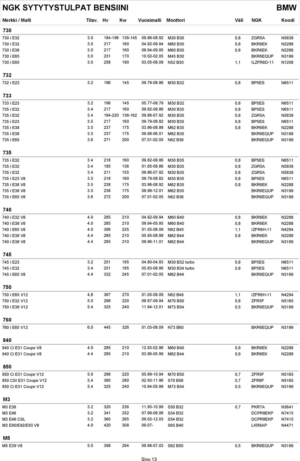 86 M30 B32 0,8 BP5ES N6511 733 733 i E23 3.2 196 145 05.77-08.79 M30 B32 0,8 BP5ES N6511 735 i E32 3.4 217 160 09.82-08.86 M30 B35 0,8 BP5ES N6511 735 i E32 3.4 184-220 136-162 09.86-07.