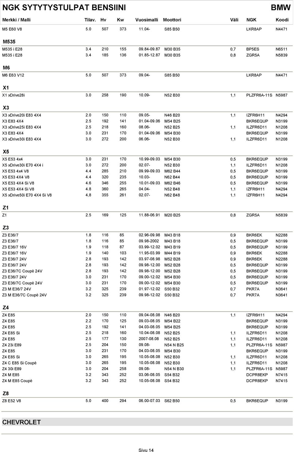 04-09.06 M54 B25 BKR6EQUP N3199 X3 xdrive25i E83 4X4 2.5 218 160 08.06- N52 B25 1,1 ILZFR6D11 N1208 X3 E83 4X4 3.0 231 170 01.04-09.06 M54 B30 BKR6EQUP N3199 X3 xdrive30i E83 4X4 3.0 272 200 06.