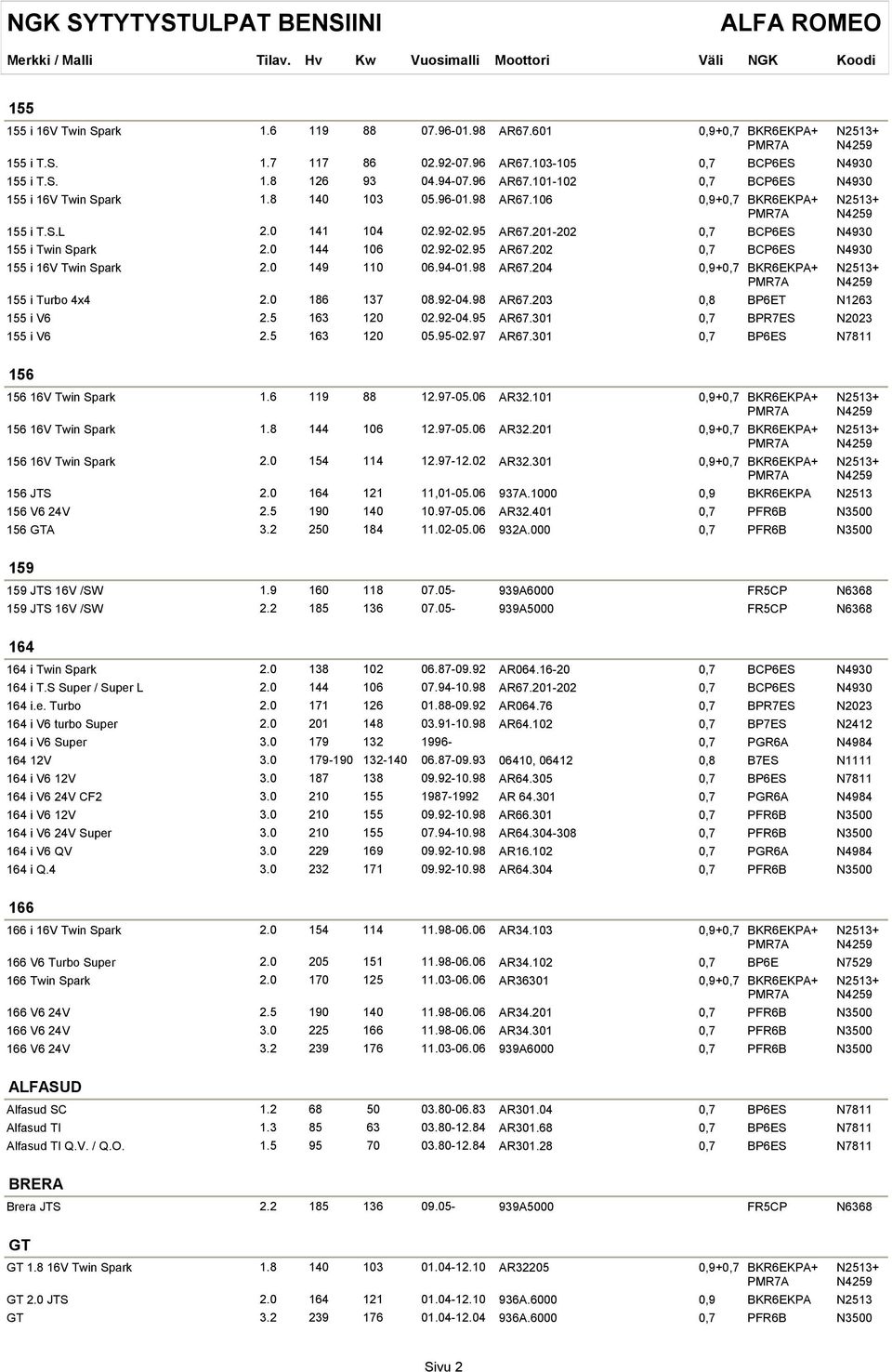 0 149 110 06.94-01.98 AR67.204 0,9+0,7 BKR6EKPA+ PMR7A 155 i Turbo 4x4 2.0 186 137 08.92-04.98 AR67.203 0,8 BP6ET N1263 155 i V6 2.5 163 120 02.92-04.95 AR67.301 0,7 BPR7ES N2023 155 i V6 2.