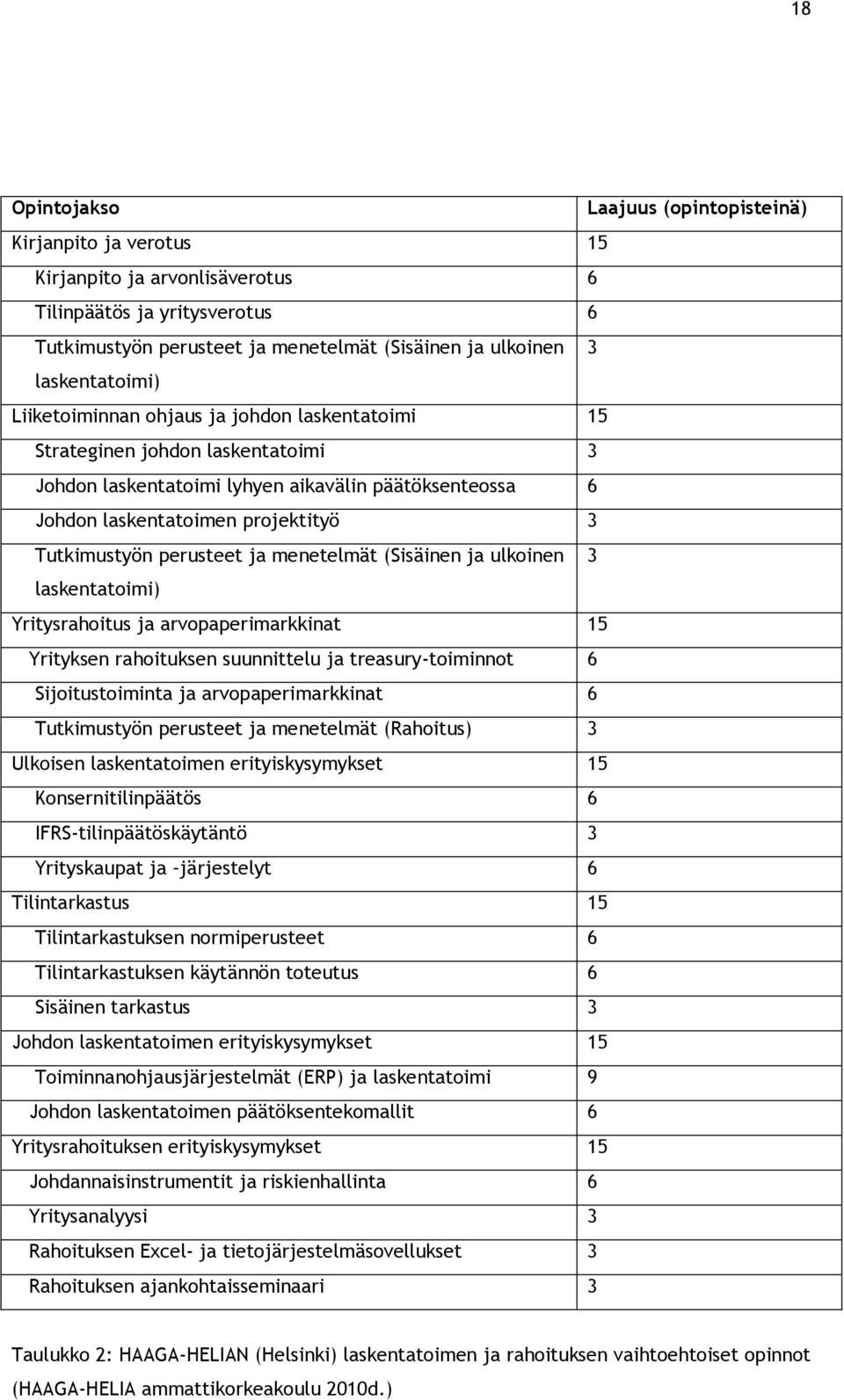 Tutkimustyön perusteet ja menetelmät (Sisäinen ja ulkoinen 3 laskentatoimi) Yritysrahoitus ja arvopaperimarkkinat 15 Yrityksen rahoituksen suunnittelu ja treasury-toiminnot 6 Sijoitustoiminta ja