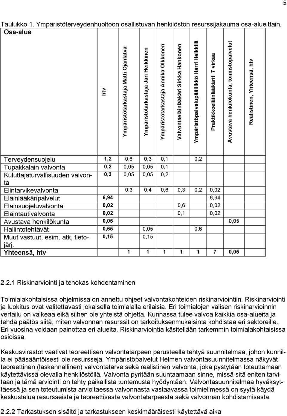 Praktikkoeläinlääkärit 7 virkaa Avustava henkilökunta, toimistopalvelut Realistinen, Yhteensä, htv Terveydensuojelu 1,2 0,6 0,3 0,1 0,2 Tupakkalain valvonta 0,2 0,05 0,05 0,1 Kuluttajaturvallisuuden