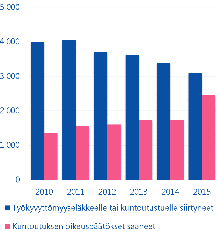 Uudet työkyvyttömyyseläkkeet vähentyneet 22 % vuodesta 2010 Varman kuntoutujista 73 % palasi työelämään Käytimme kuntoutukseen 34 miljoonaa euroa laskennallinen eläkemenon säästö oli 372 miljoonaa