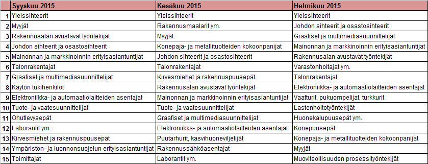 KUVA 3. Arvio (syyskuu 2015) työmarkkinatilanteesta ja rekrytointitarpeesta seuraavan puolen vuoden aikana, Häme.