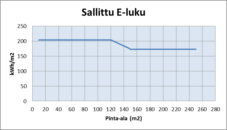 Sallittu E-luku E-luku= lämmönkulutus/pinta-ala x C= EU:n energiapolitiikkaa C=