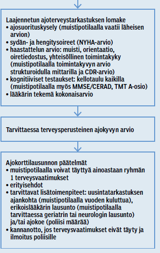 Muistipotilaan ajoterveyden arviointi