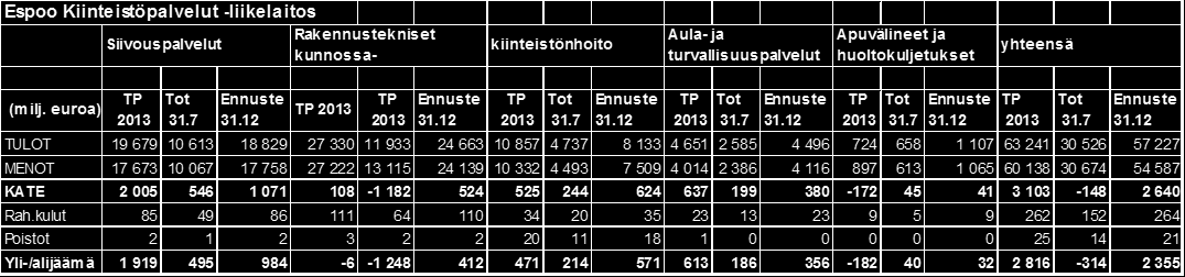 Espoon kaupunki Pöytäkirja 69 20.08.2014 Sivu 25 / 37 2.4. Investoinnit Investointimenoja KOKI-tietojärjestelmän kehittämiseen on käytetty 3 000 euroa.
