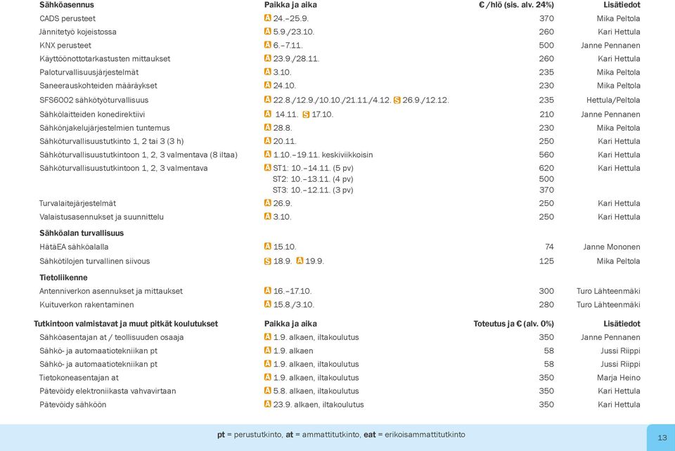 8./12.9./10.10./21.11./4.12. S 26.9./12.12. 235 Hettula/Peltola Sähkölaitteiden konedirektiivi A 14.11. S 17.10. 210 Janne Pennanen Sähkönjakelujärjestelmien tuntemus A 28.8. 230 Mika Peltola Sähköturvallisuustutkinto 1, 2 tai 3 (3 h) A 20.