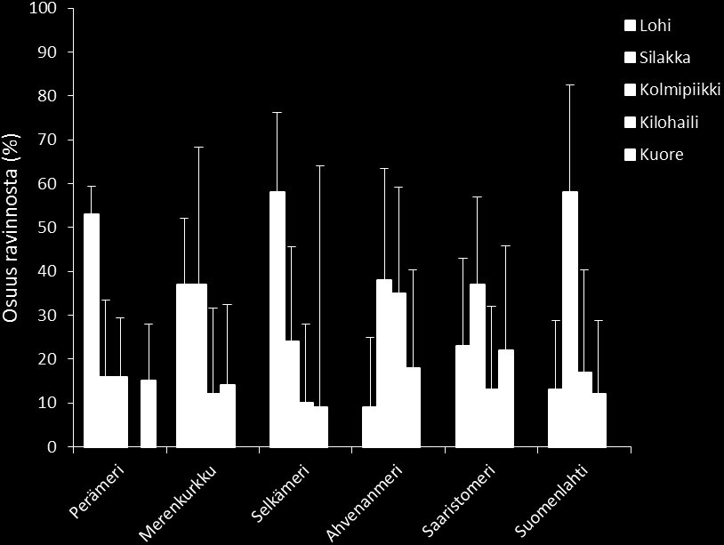 17 4.2 Harmaahylkeiden ravinto Itämeren eri merialueilla ja mixing model -mallinnus 4.2.1 Harmaahylkeiden ravinto Itämerellä Silakan osuus harmaahylkeiden ruokavaliossa oli suurin eteläisillä merialueilla.