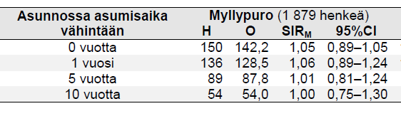 Maaperästä löydettiin useanlaisia ympäristömyrkkyjä.