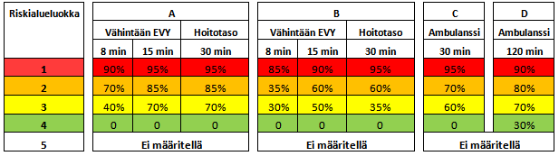 Ensihoidon tavoittamisviiveet (Yhtymävaltuusto 28.11.