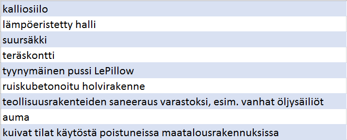 30 Taulukko 7. Tapoja varastoida lentotuhkaa (Ramboll Finland Oy 2012, 49; Anttila 2008, 56 57). Lentotuhkaa voidaan varastoida kuivana kalliosiiloissa.