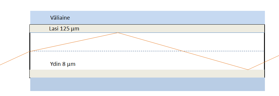 10 ( ) ( ) (2) ( ) (3) n¹, n² on väliaineiden taitekertoimet ¹ on valon tulokulma ² on taittuneen valon lähtökulma Kuva 6. Valon taittuminen yksimuotoisessa valokuidussa.