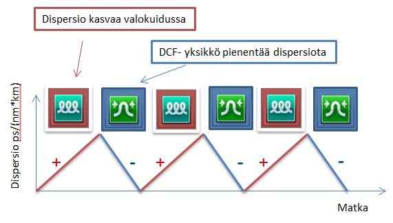 14 Dispersion korjaus Dispersion korjaamiseen eli dispersion siirtoon voidaan käyttää muutamia eri menetelmiä. Dispersiosiirretyllä ITU-T G.