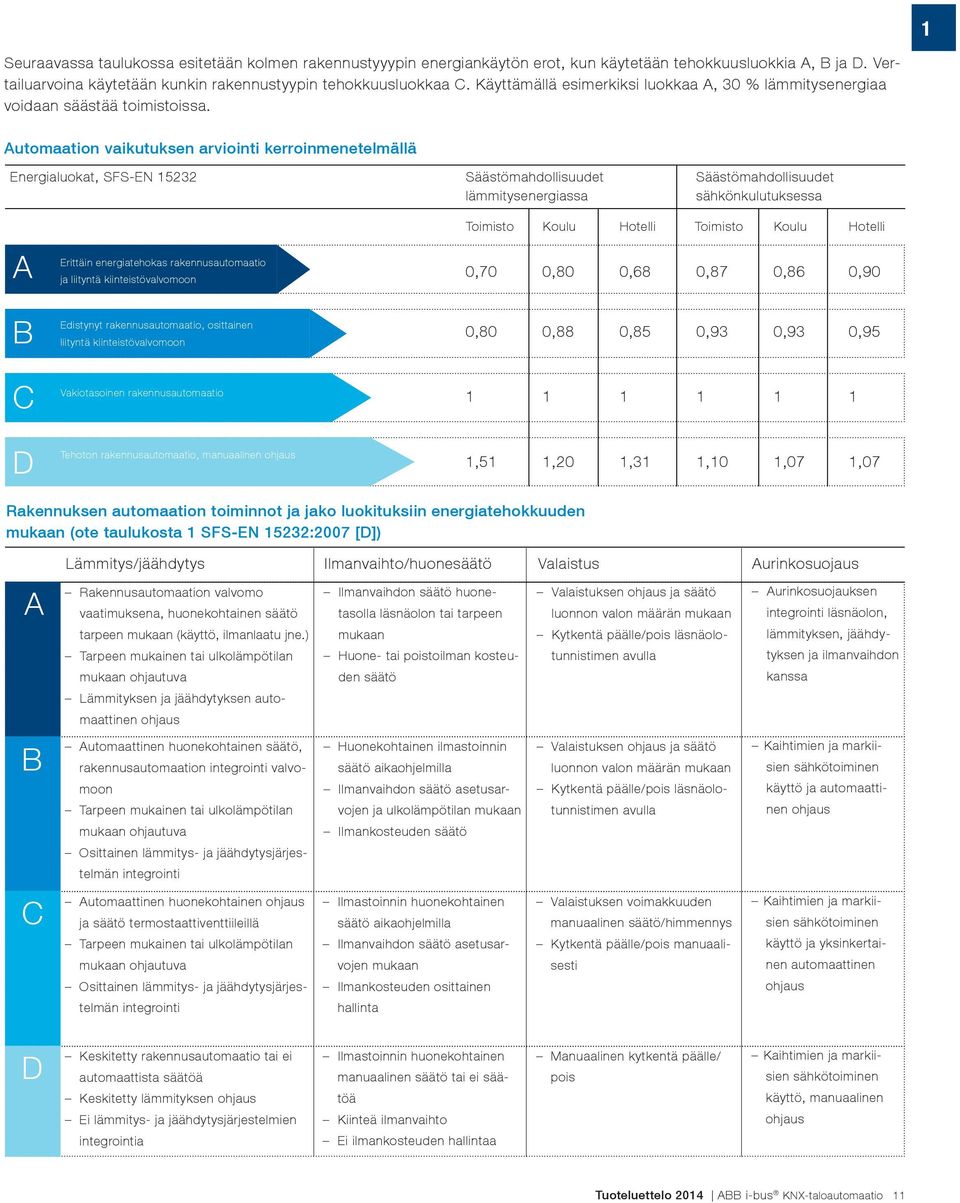 Automaation vaikutuksen arviointi kerroinmenetelmällä Energialuokat, SFS-EN 15232 Säästömahdollisuudet lämmitysenergiassa Säästömahdollisuudet sähkönkulutuksessa A Erittäin energiatehokas