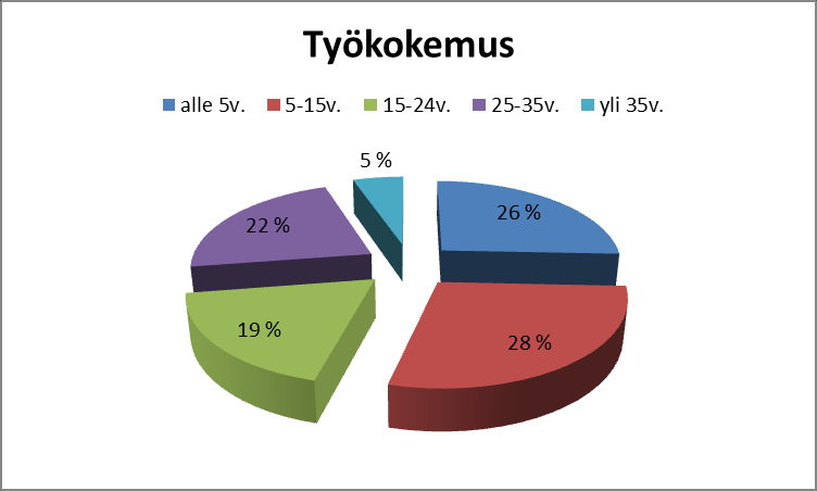 27 n=113 Kuvio 2. Vastanneiden työkokemus. Valtaosa (40%) vastanneista työskenteli yliopistollisessa keskussairaalassa ja kolmasosa (33%) aluesairaaloissa.