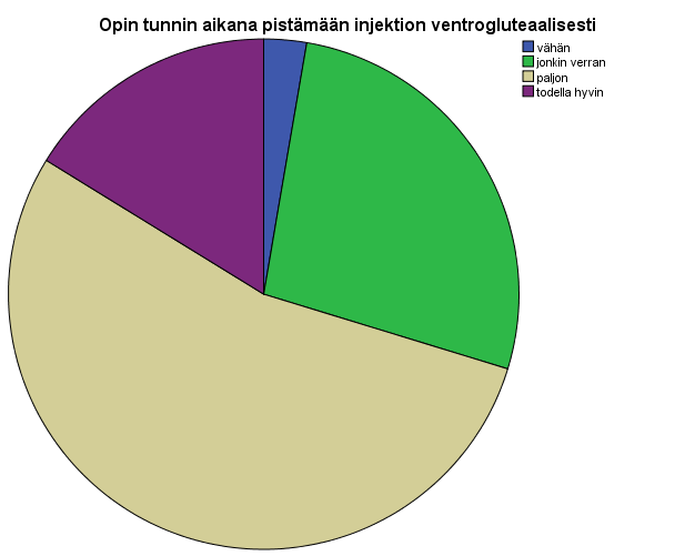 27 Kuvio 2 Opin pistämään injektion ventrogluteaalisesti. Yli puolet vastaajista käyttää ventrogluteaalista injektion antotapaa tulevaisuudessa valmistuttuaan.
