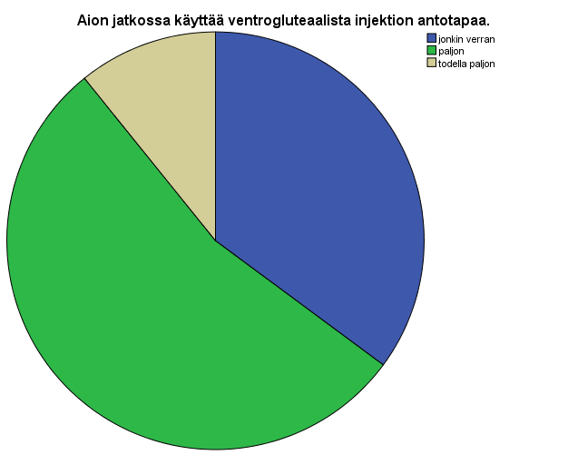28 Kuvio 3 Ventrogluteaalisen injektion antotapa jatkossa Jonkin verran ja vähän ohjausta tarvitsevia opiskelijoita tuntien jälkeen koki tarvitsevansa 32.