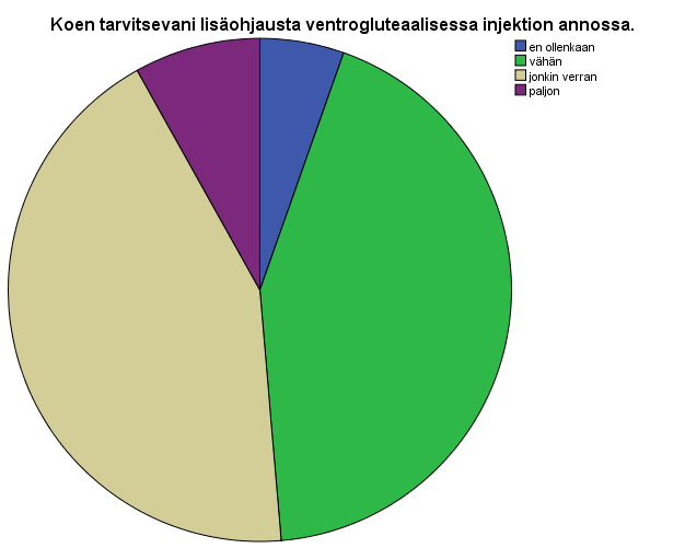 29 Kuvio 4 Lisäohjauksen tarve ventrogluteaalisen injektion annossa Kaavakkeisiin tehtiin kysymyksiä myös siitä, kuinka hyvin opiskelijat olivat sisältäneet opetettavan teoria osuuden.