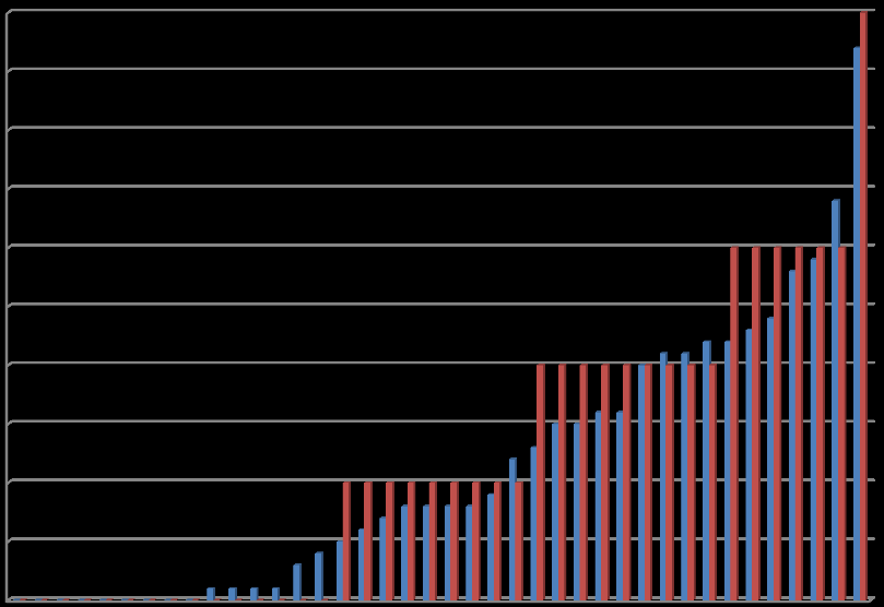 Eosinofiilit (x10e9/l) Liite 3 2 (2) Erot eosinofiilien tuloksissa 0,5 0,45 0,4 0,35 0,3 0,25 0,2 eos sys eos