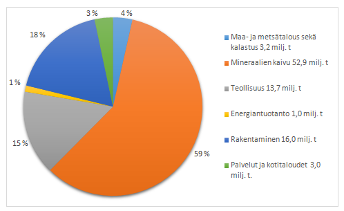 19 (42) 6 KAATOPAIKKASIJOITUKSEN NYKYTILA 6.1 Jätekertymät ja kaatopaikkasijoituksen tila Suomessa Vuonna 2012 Suomessa kertyi jätettä yhteensä 89,7 miljoonaa tonnia.